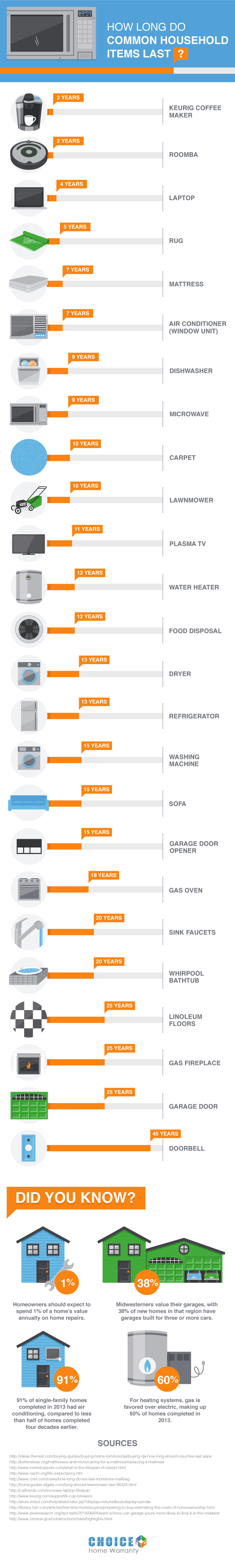 How Long Appliances Last